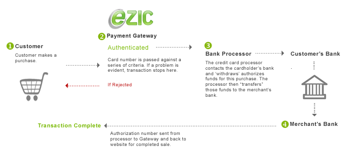 Processing diagram